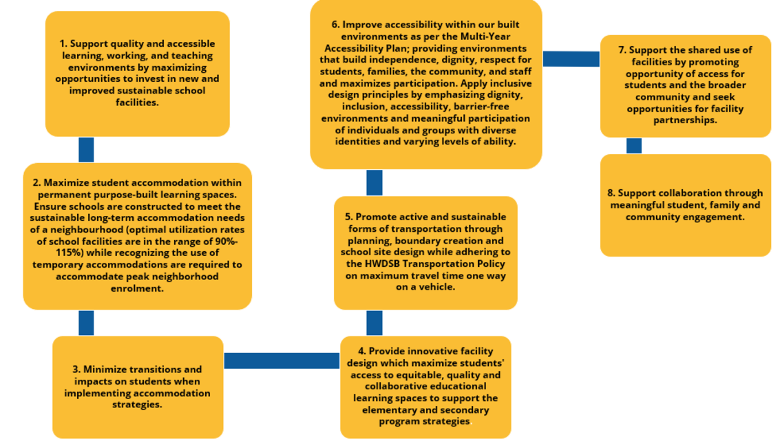 Flow Chart